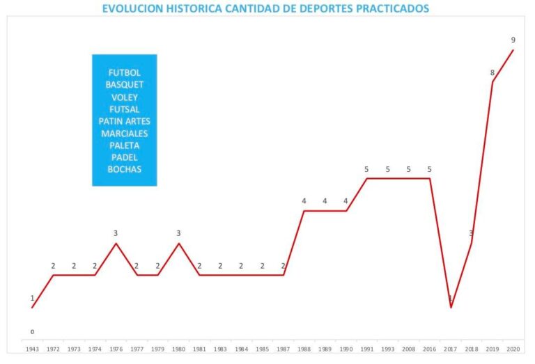 Evolución histórica de la cantidad de deportes practicados